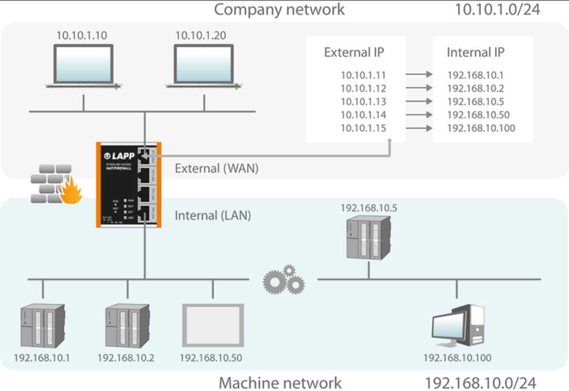 Гк сети телеком. NAPT И easy IP. ETHERLINE ЦКС. Lan Internal.